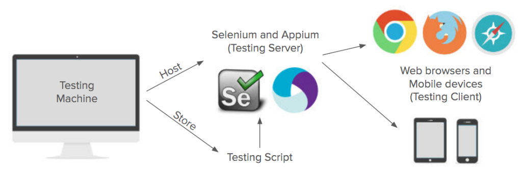 Test Automation Tools, how test automation works
