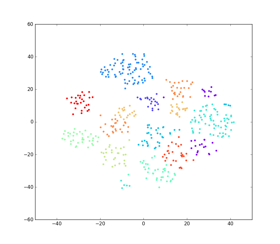 Scatter plot of transformed feature of the puller dataset