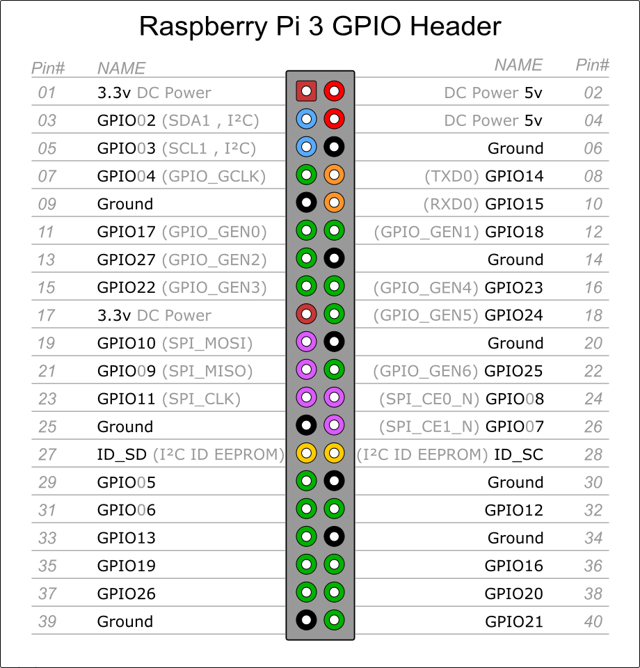 Raspberry Pi 3 GPIO Header