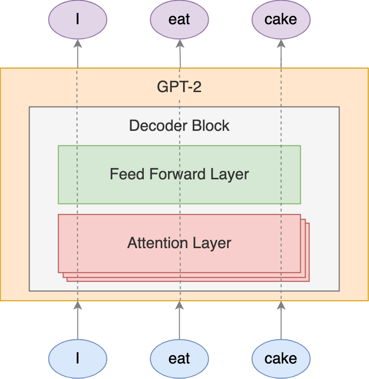 Attention layer. GPT-2. GPT 2 model. Архитектура GPT. GPT 2 нейросеть.